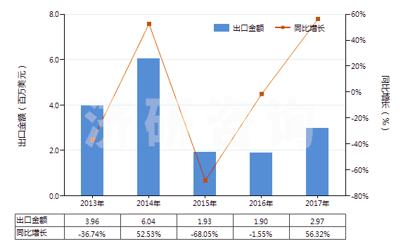 2013-2017年中國工業(yè)用脂肪醇(HS38237000)出口總額及增速統(tǒng)計